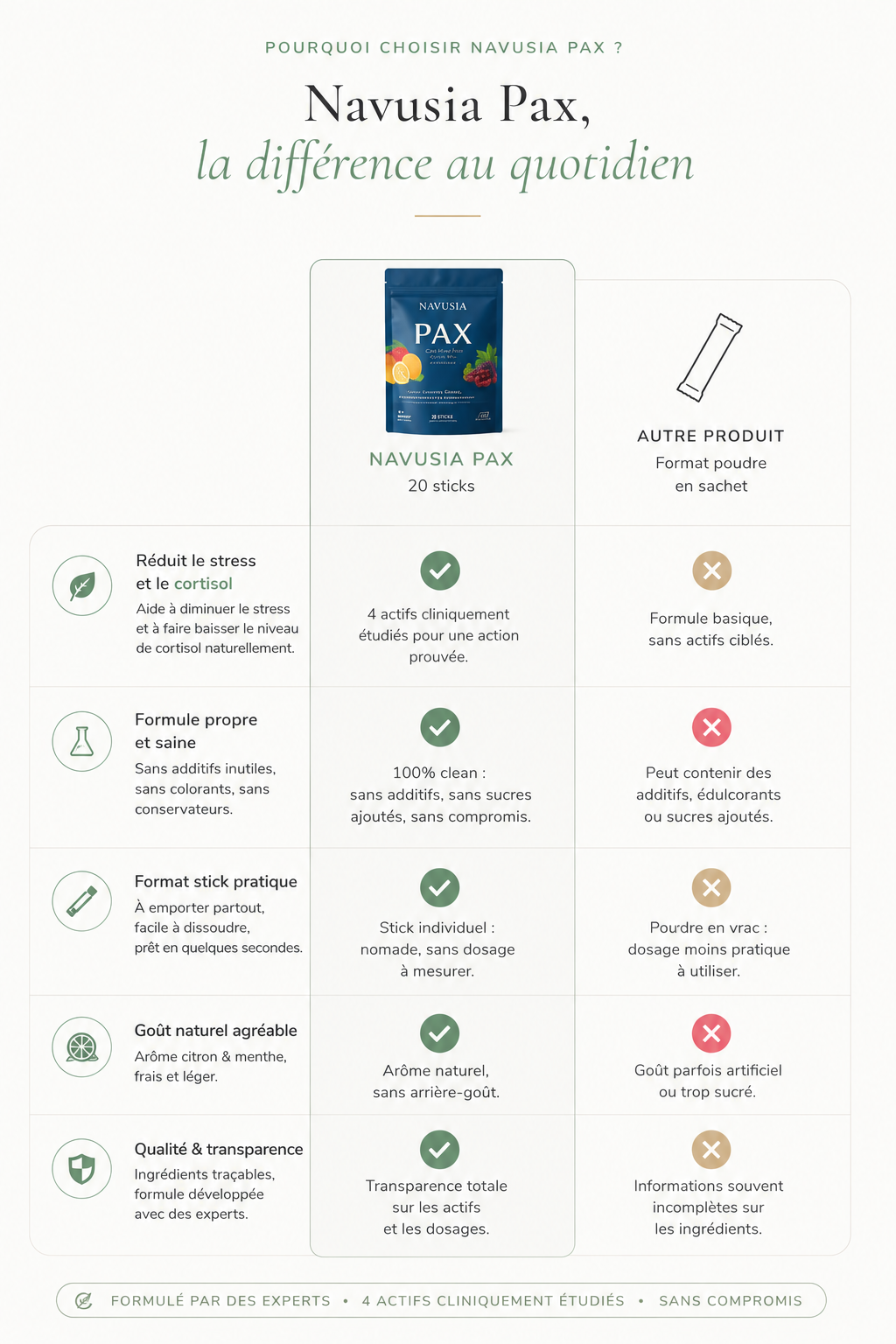 Pourquoi choisir Navusia — comparatif